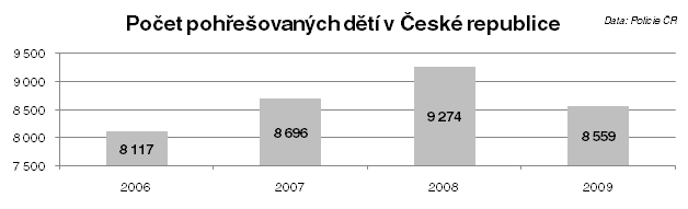 Počet pohřešovaných dětí v ČR